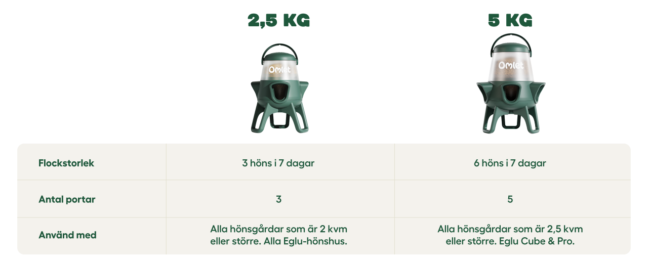 Jämförelsetabell över avfallsfria hönsfoderbehållare