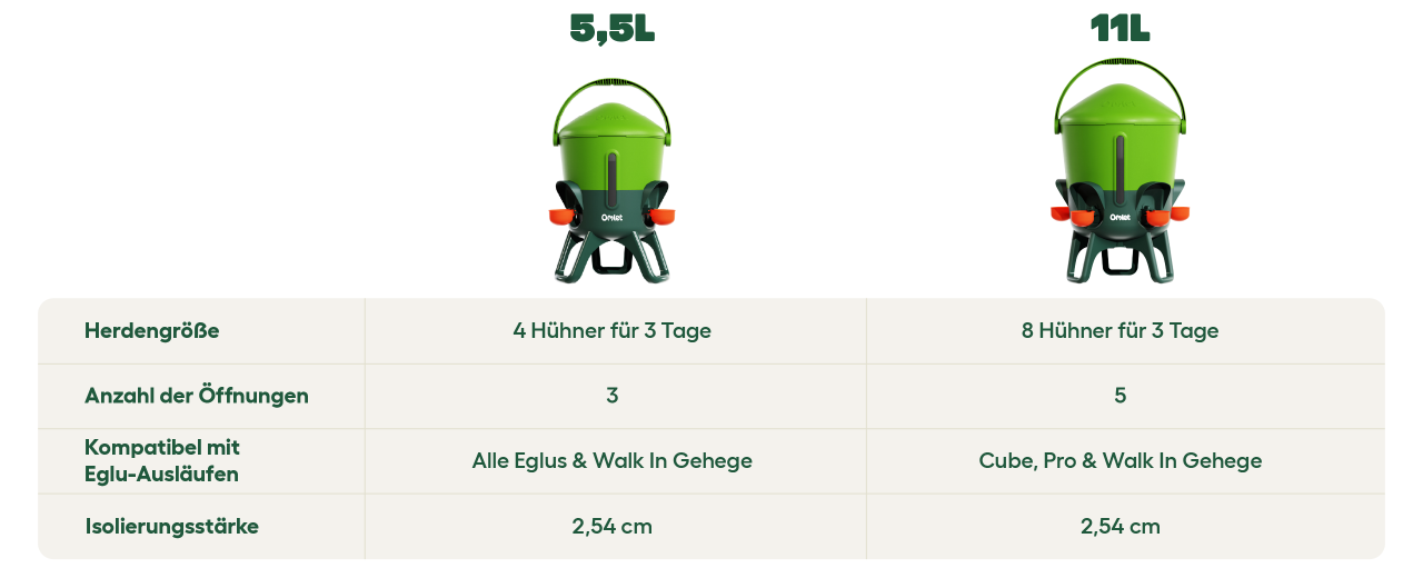 Vergleich zwischen 5,5l und 11l isolierter tränke