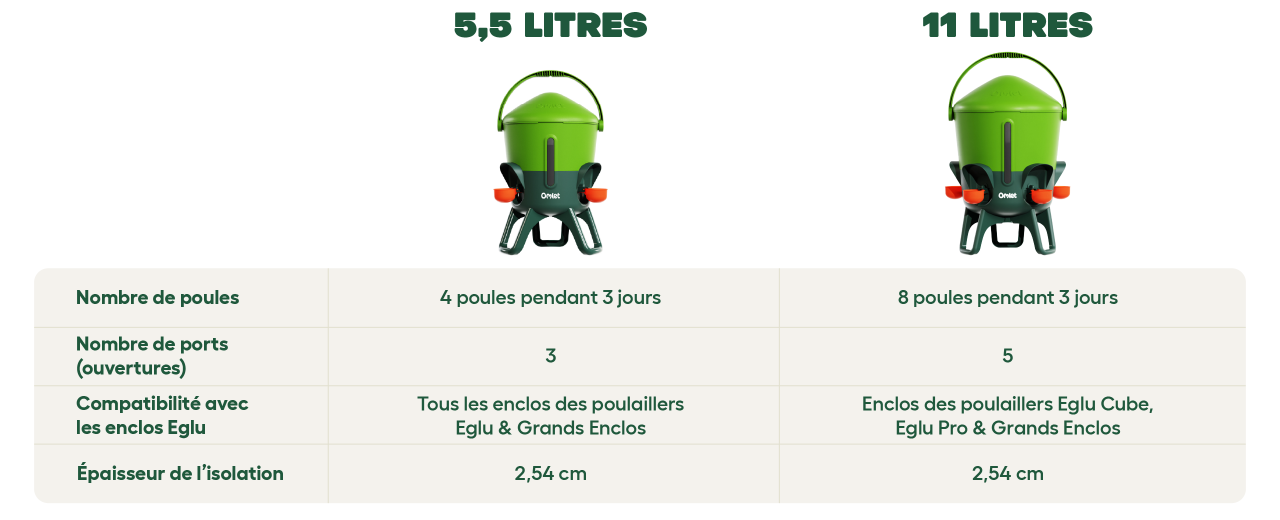 Comparaison entre l'abreuvoir isolé de 5,5 l et celui de 11 l