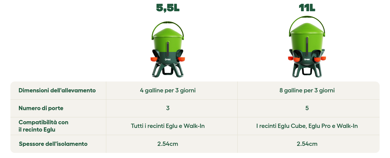 Confronto tra l'abbeveratoio isolato da 5,5l e quello da 11l