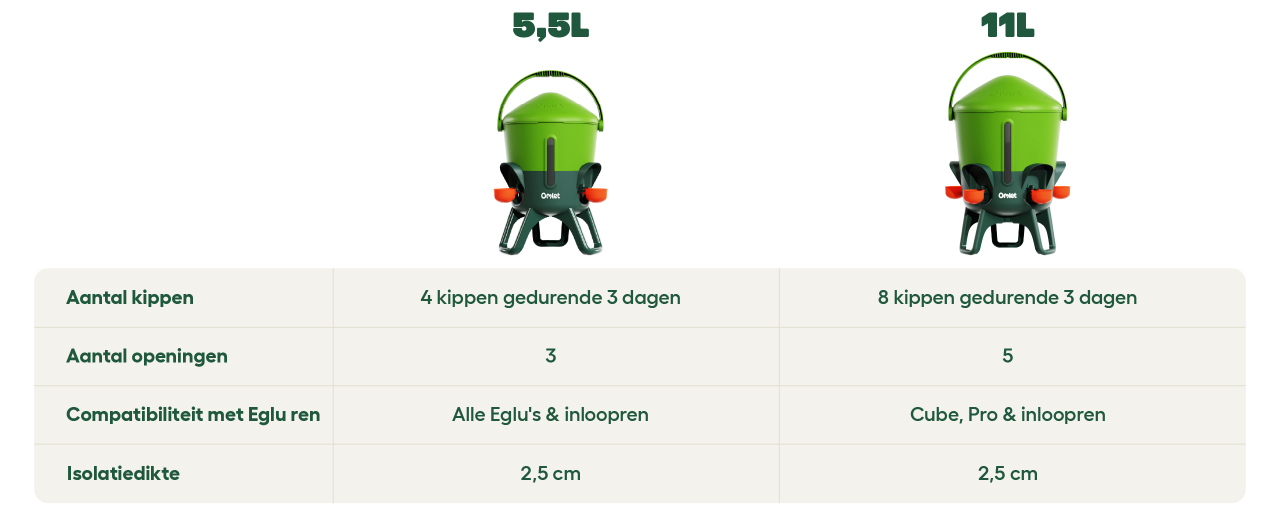 Vergelijking tussen 5,5l en 11l geïsoleerde gieter