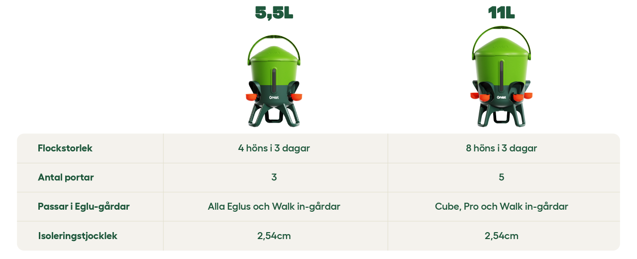 Jämförelse mellan 5,5 l och 11 l isolerad vattenbehållare