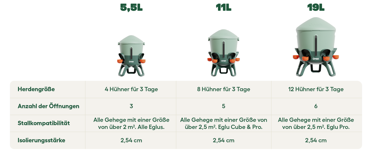 Omlet vergleich aller modelle von isolierten tränken