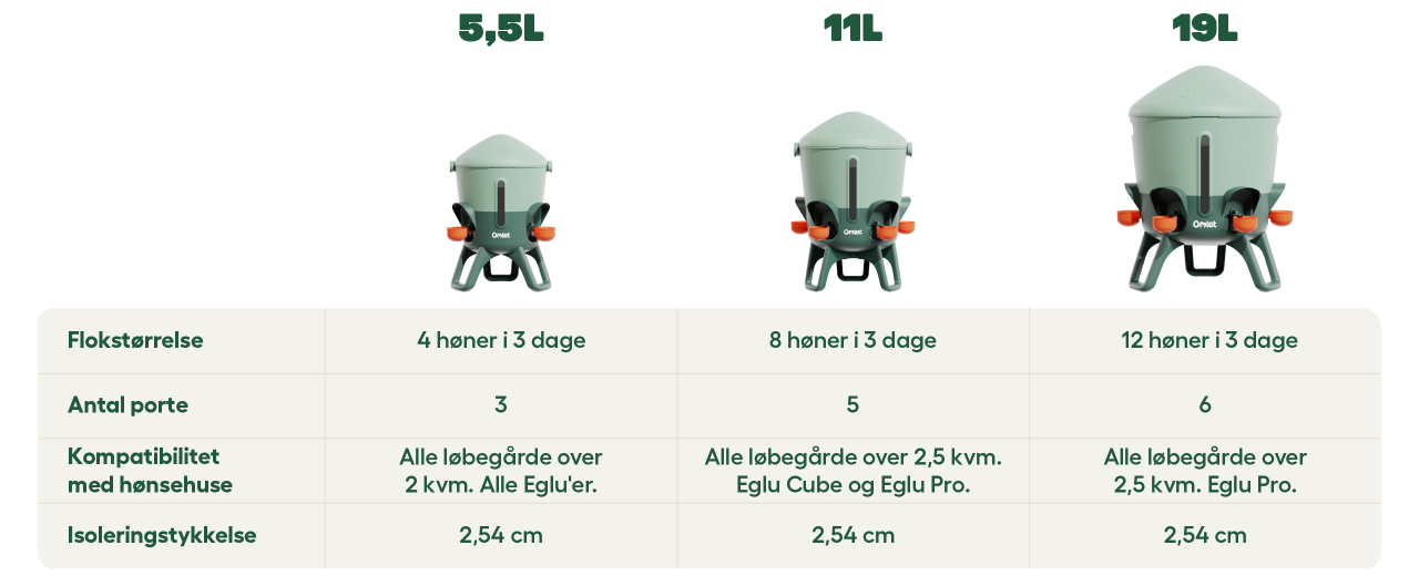 Omlet sammenligning af hele sortimentet af isolerede vanddispensere