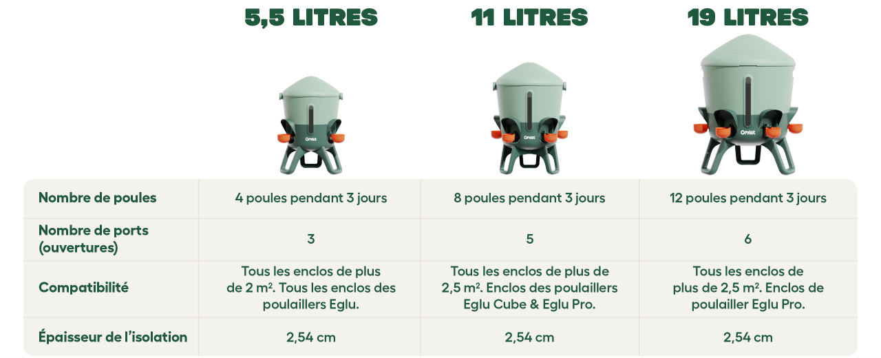 Omlet comparaison complète des abreuvoirs isothermes