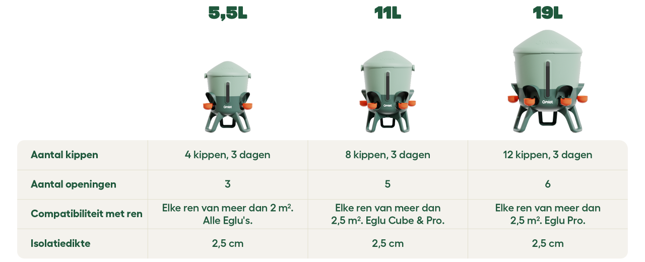 Omlet vergelijking van het volledige assortiment geïsoleerde drinkbakken