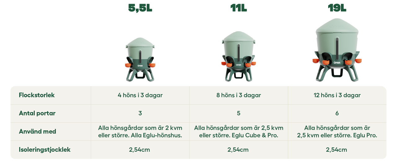 Omlet jämförelse av hela sortimentet av isolerade vattenbehållare