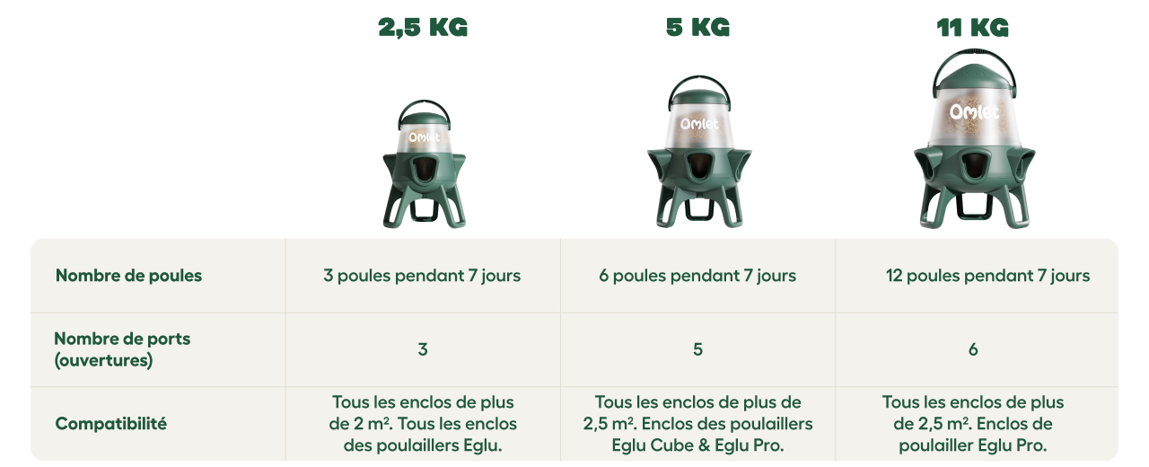 Omlet comparaison des gammes de manGeoires pour poulets « zéro gaspillage »