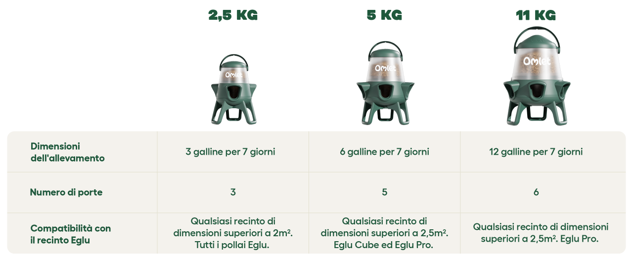 Tabella comparativa della gamma di mangiatoi per polli 