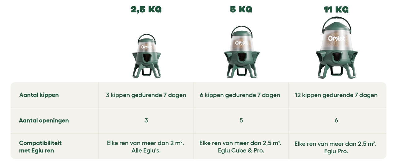 Vergelijkingstabel van kippenvoerbakken zonder verspilling
