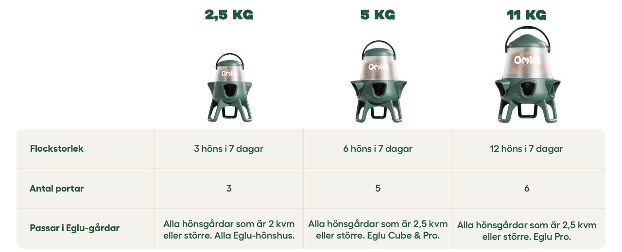 Jämförelsetabell över sortimentet av avfallsfria kycklingmatare