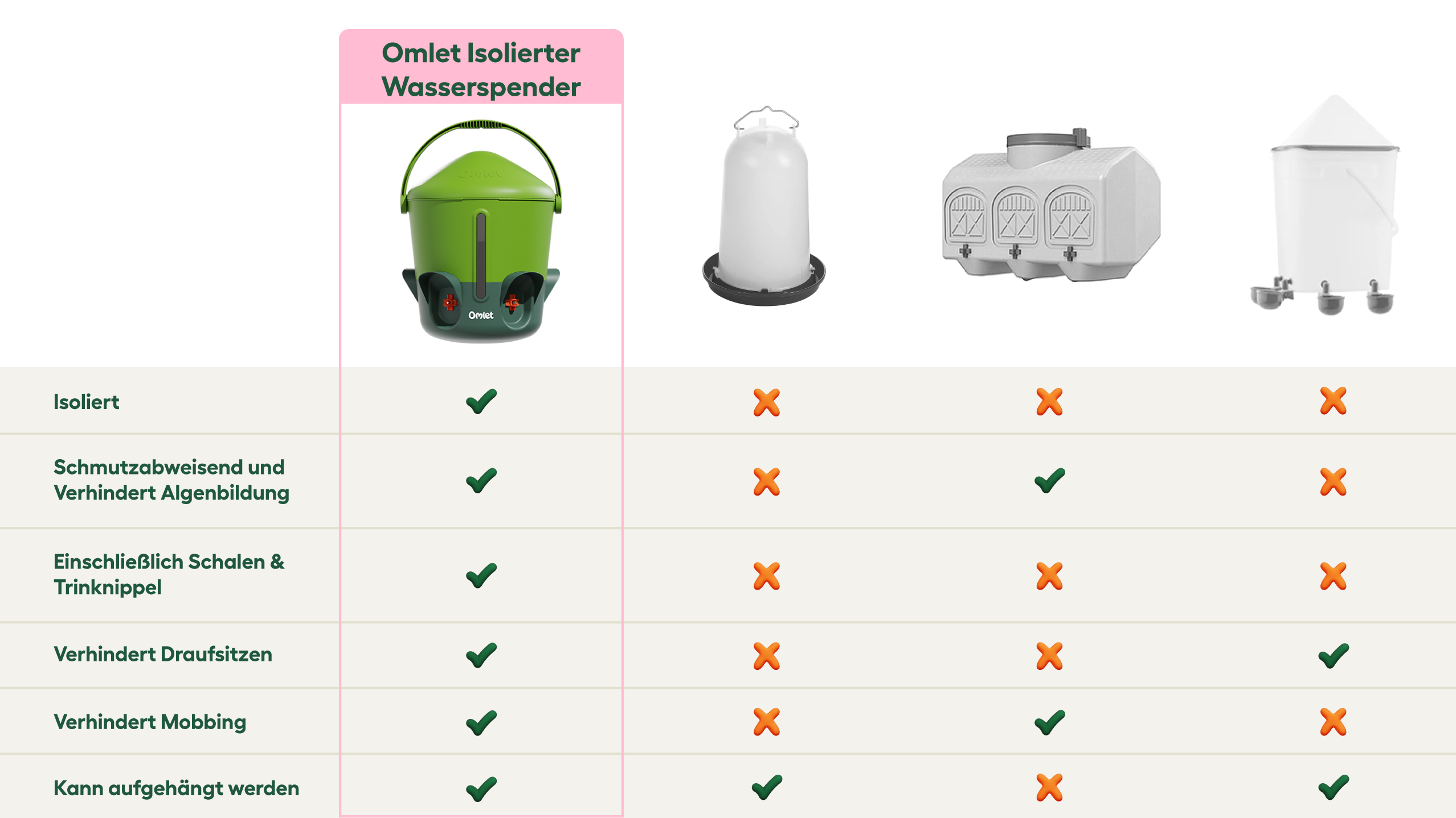 Grafik, die den Omlet Wasserspender mit anderen Arten von Tränken vergleicht