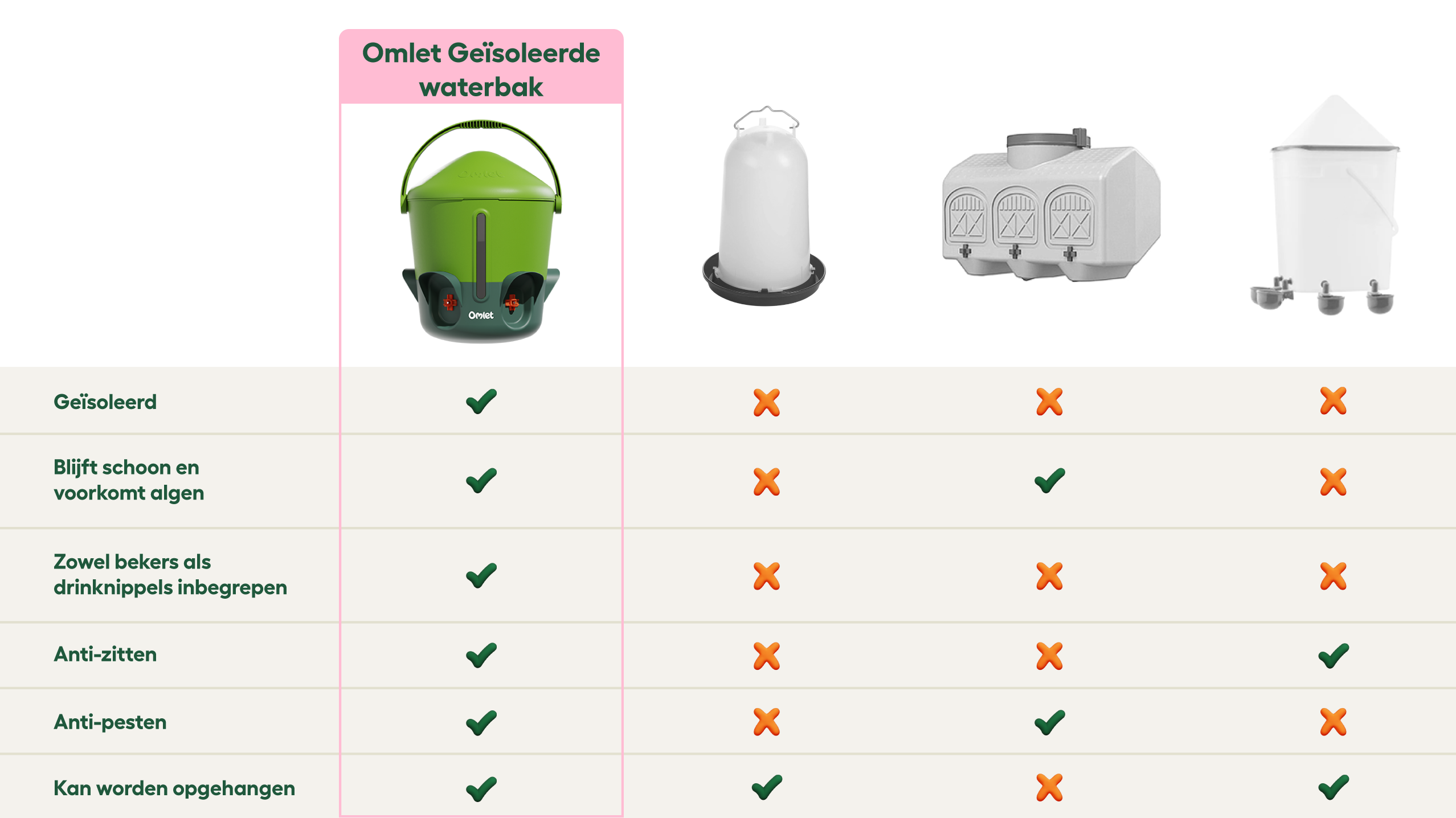 afbeelding waarin de Omlet waterbak wordt vergeleken met andere soorten waterbakken