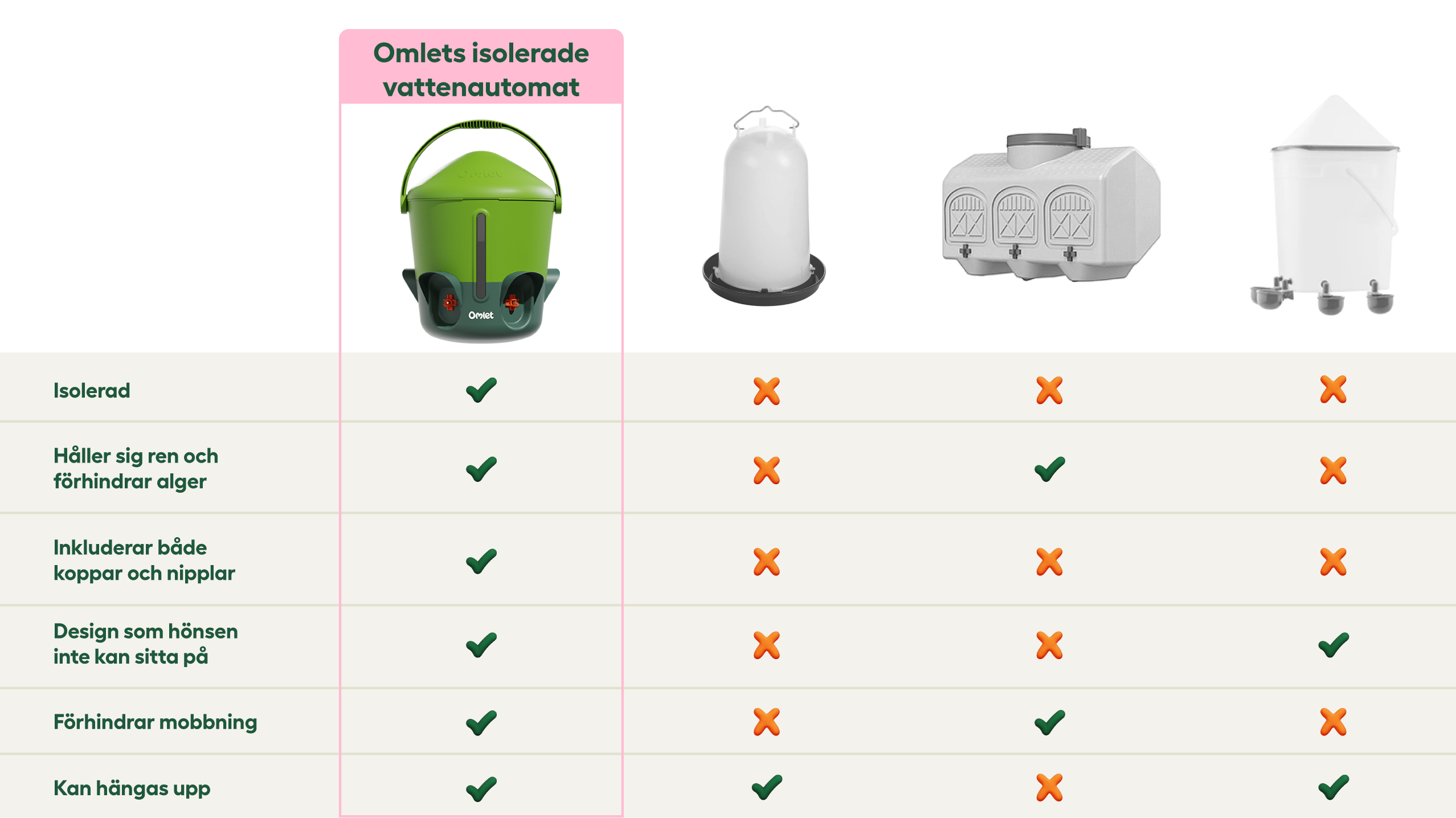 grafik som jämför Omlets vattenautomat med andra alternativ