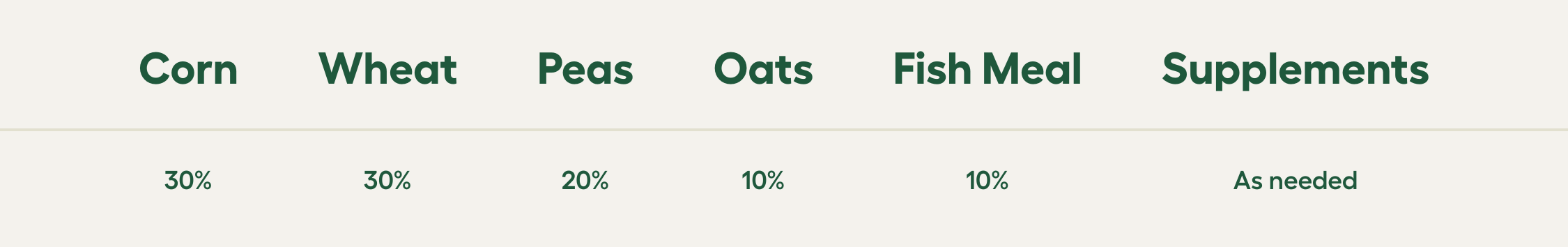 feed formula table with corn whear peas oats fish meal and supplements