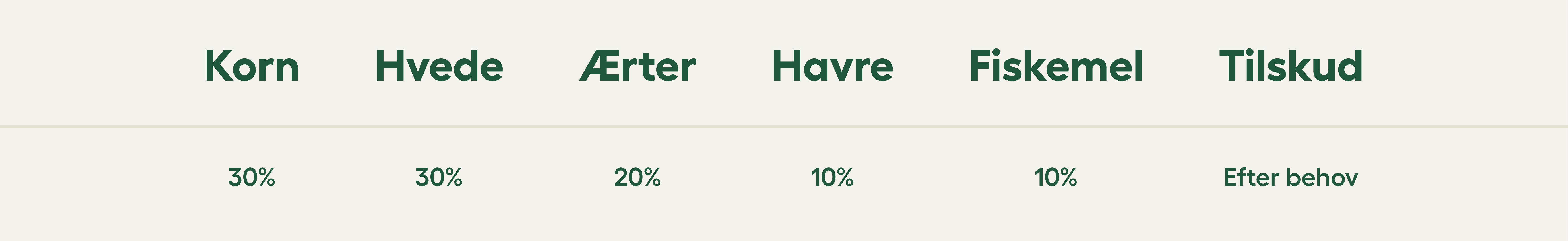 fodertabel med korn, hvede, ærter, havre, fiskemel og kosttilskud
